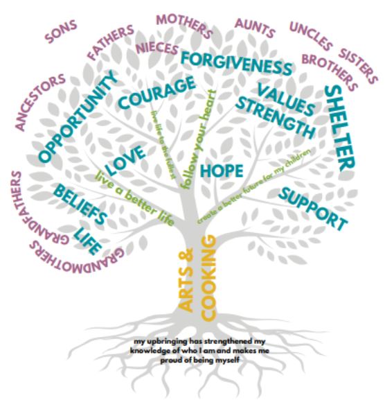 The Tree of Life diagram.
