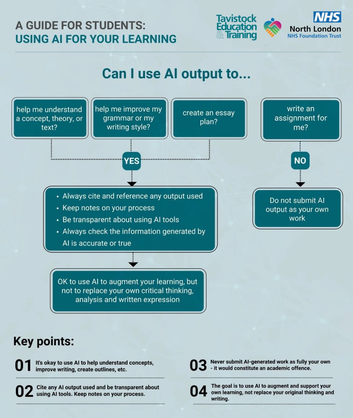 A flowchart with yes and no questions guiding users on when it is appropriate to use AI tools in study or research